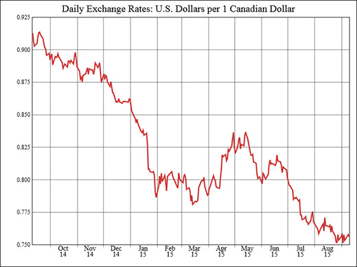 1 USD to CAD - US Dollars to Canadian Dollars Exchange Rate